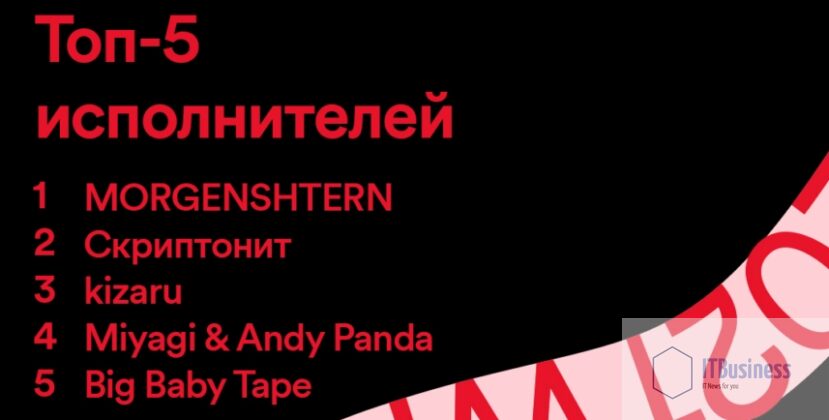 Топ-5 исполнителей в России Spotify вот это 2021